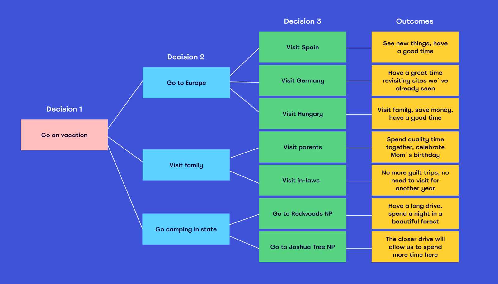 decision tree exam questions and answers