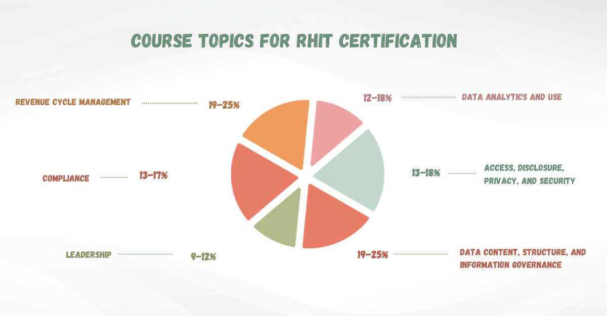 rhit practice exam