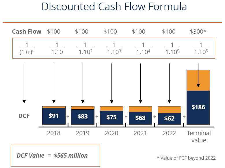 wall street prep dcf modeling exam answers