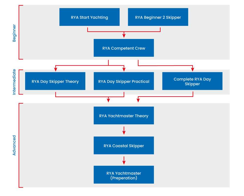 rya day skipper theory exam answers