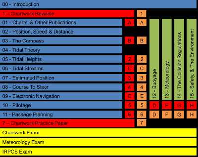 rya day skipper theory exam answers