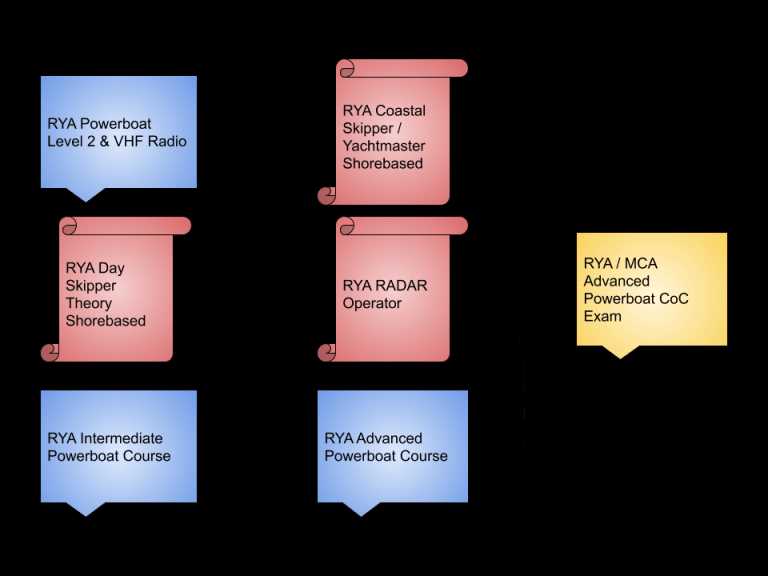 rya day skipper theory exam answers