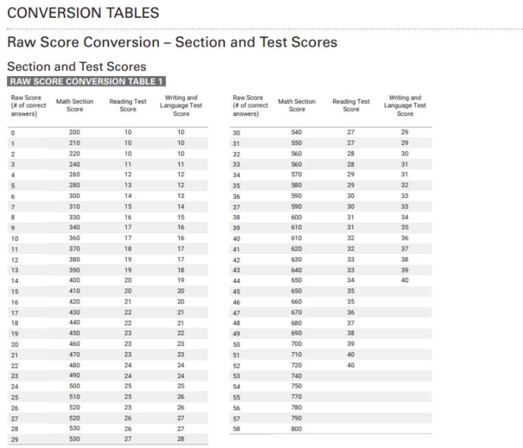 sat practice test 2 answer key