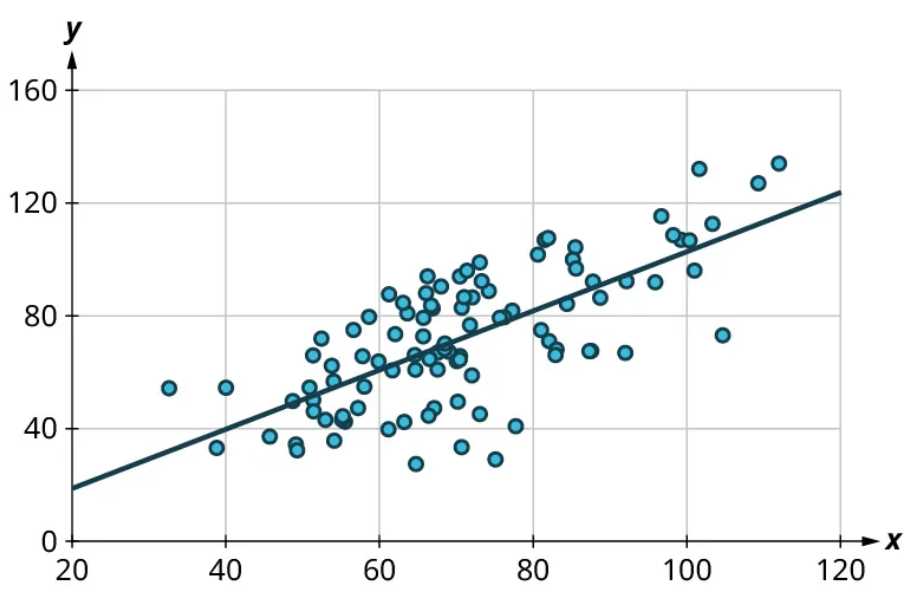 scatter plot correlation and line of best fit exam answers