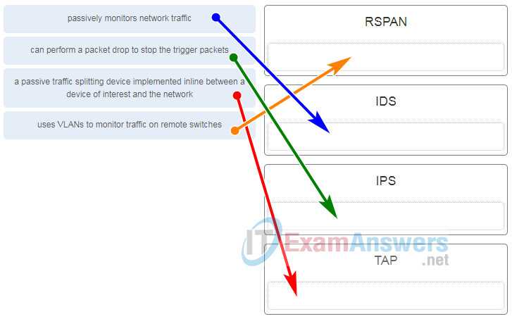 cisco cloud security final exam answers