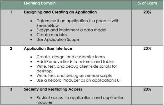 servicenow orlando delta exam questions and answers