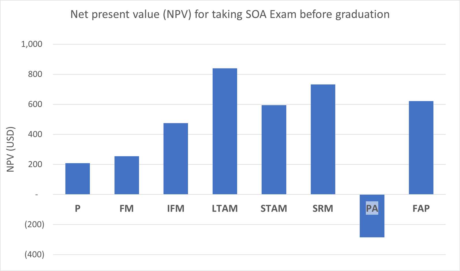 soa fm exam results