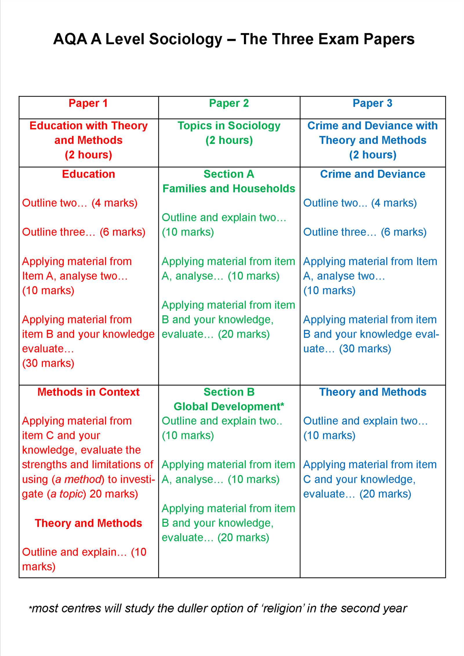 sociology final exam review answers