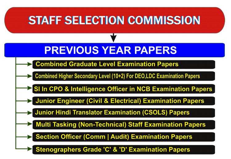 staff selection commission exam questions and answers