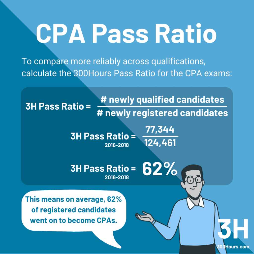 cpa exam fail rate