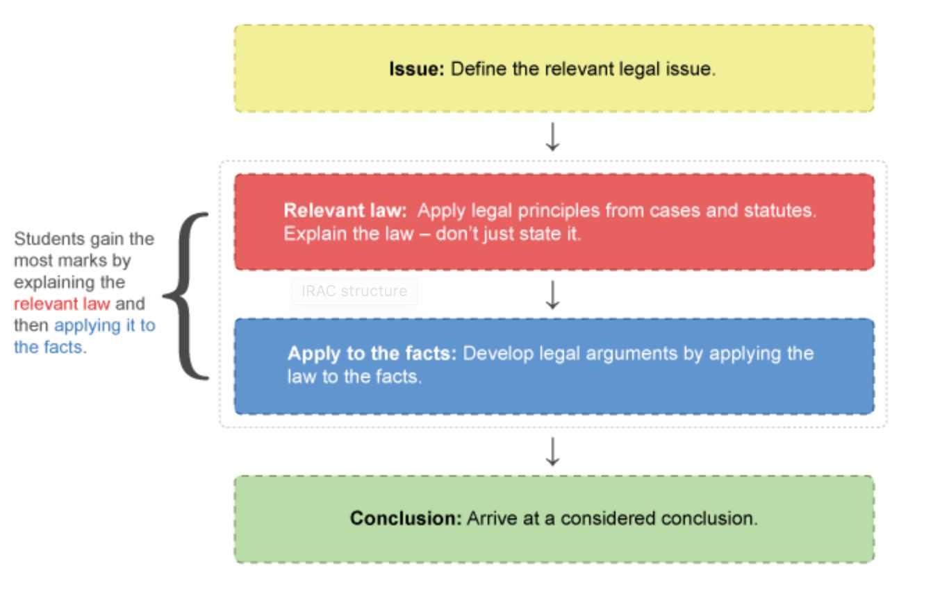 how to answer law exam questions