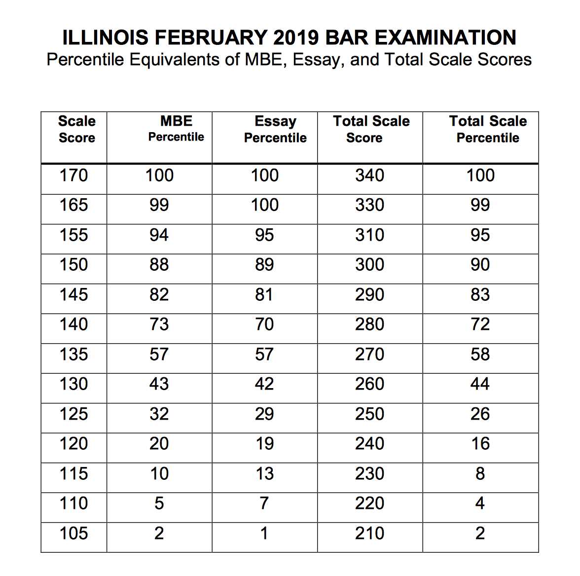 texas bar exam selected answers