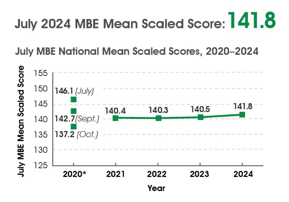 texas bar exam results july 2025