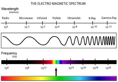 electromagnetic frequency radiation course exam answers