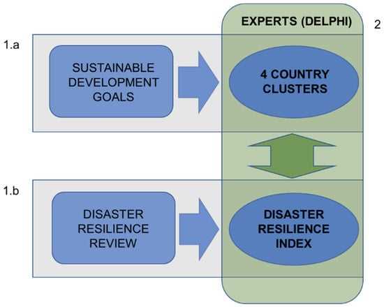 final exam for is 393.b introduction to hazard mitigation answers