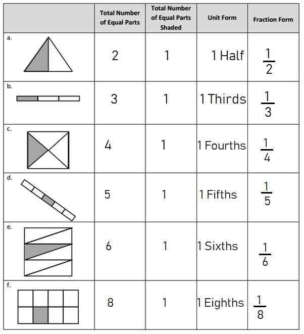 eureka math grade 3 module 2 answer key