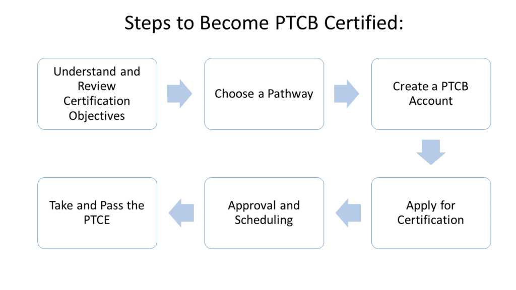 free ptcb practice exam