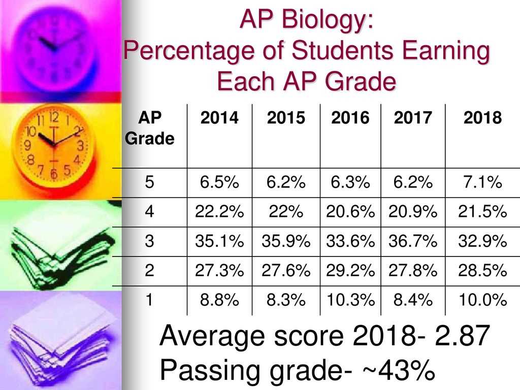 ap biology exam score calculator