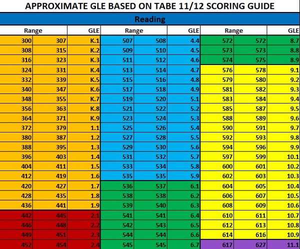 tabe test form 9 level a answers