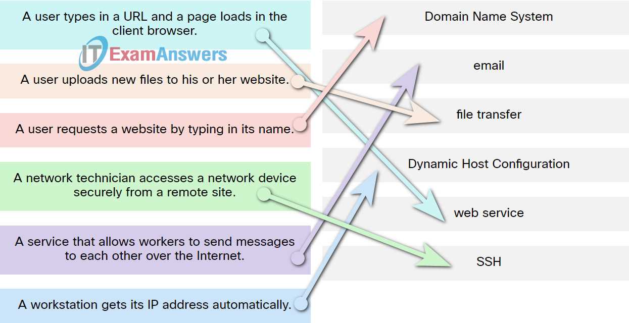 network fundamentals final exam questions and answers