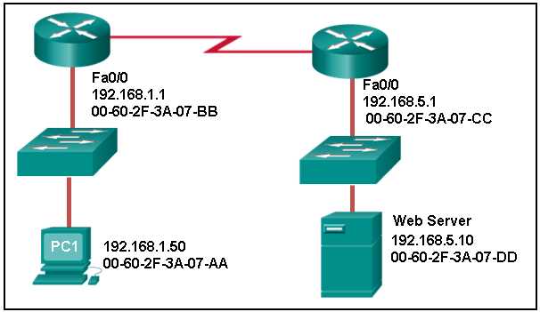 ccna 5.1 final exam