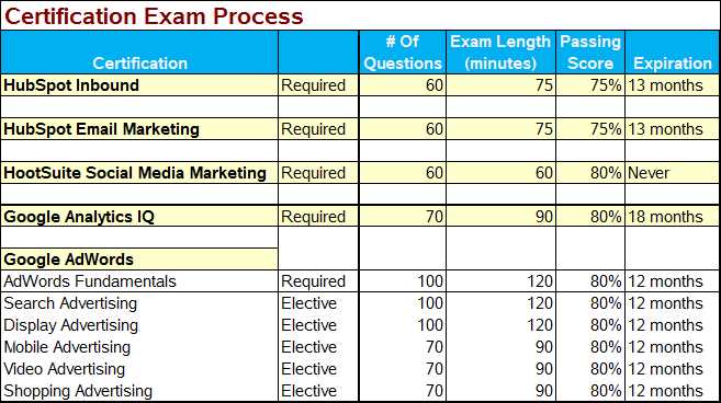 hootsuite social media marketing certification exam answers