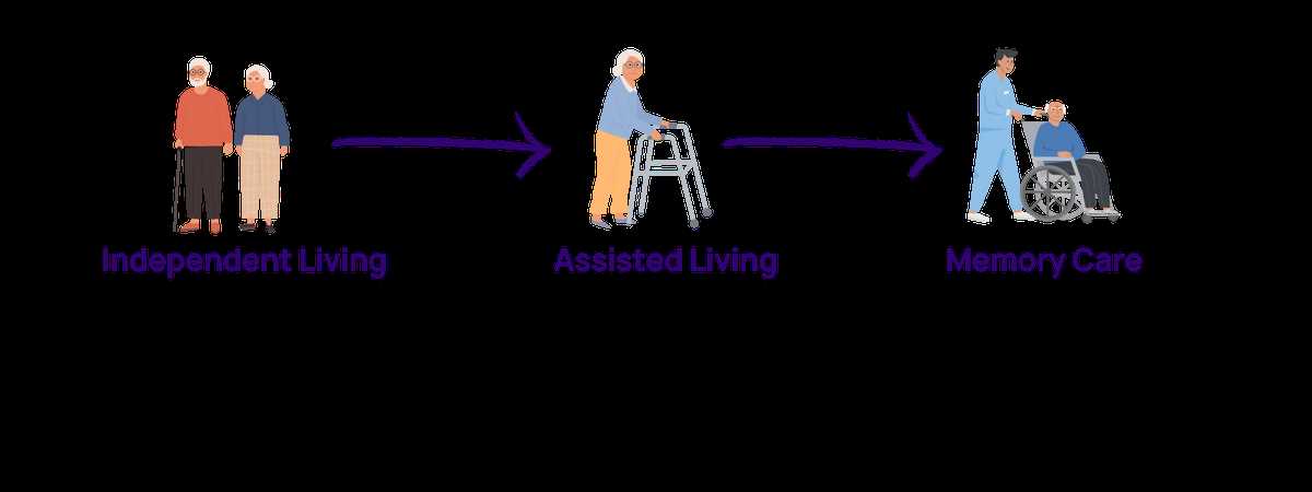 service plans for assisted living facilities exam answers