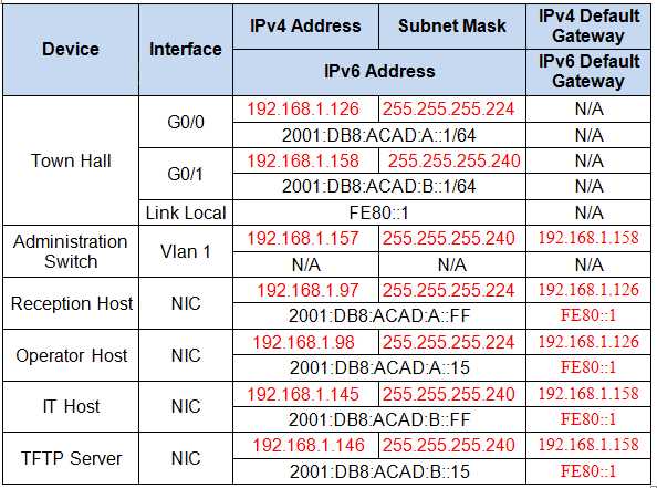 ccna v6 final exam answers