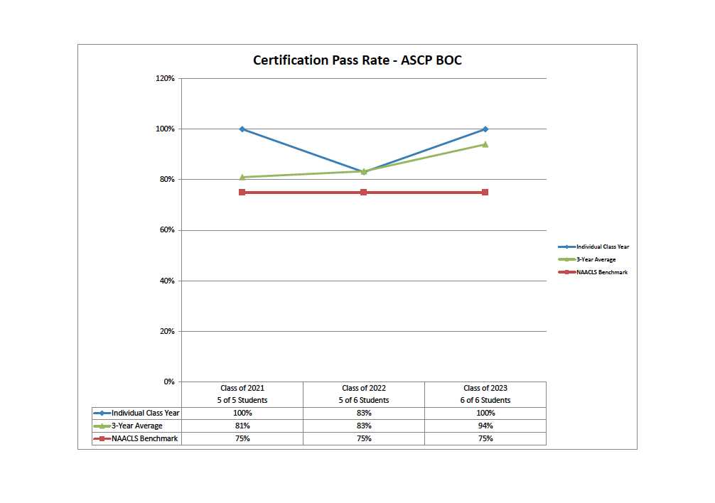 ascp exam scores