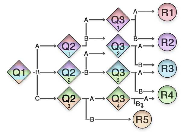 decision tree exam questions and answers