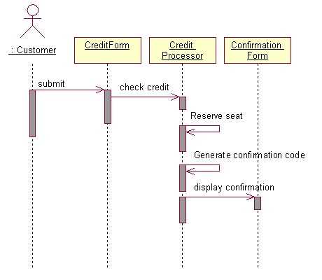 sequence diagram exam questions and answers