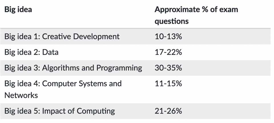 ap computer science principles exam answers