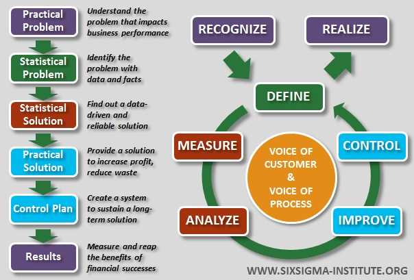 lean six sigma black belt exam answers