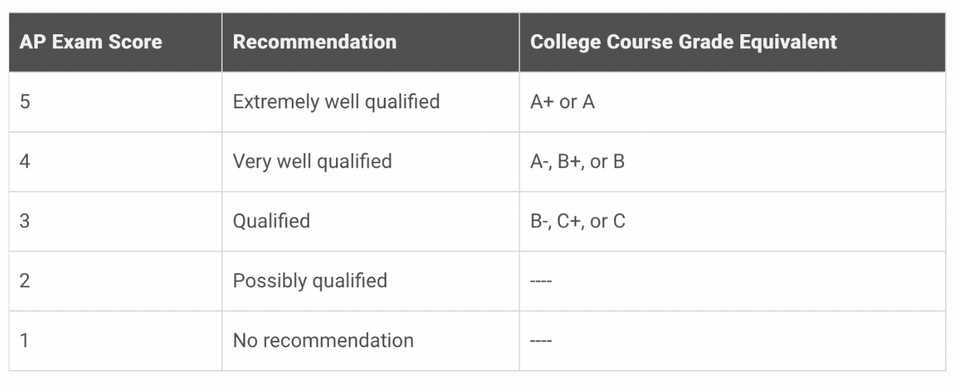 2025 practice exam 1 mcq ap computer science answers